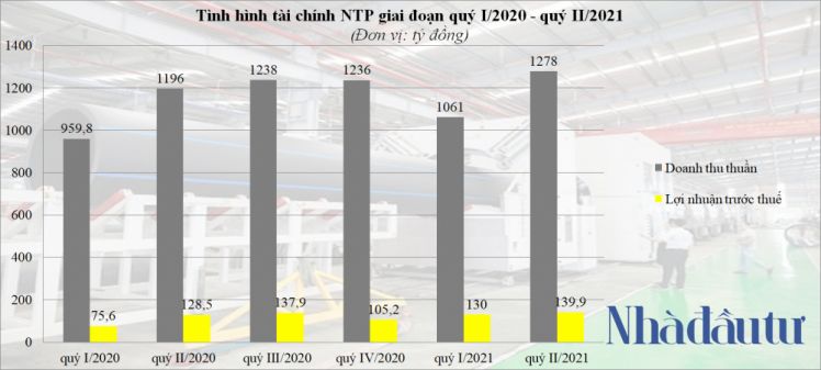 Tiết giảm chi phí, NTP hoàn thành 73% kế hoạch lợi nhuận sau 6 tháng