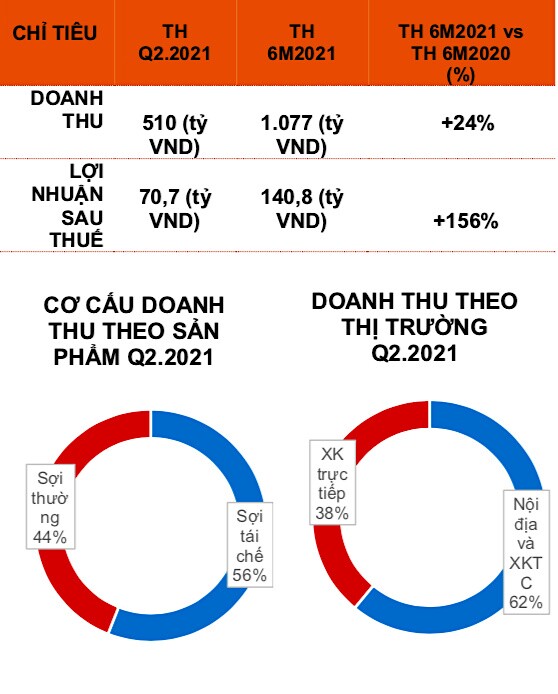 Nhờ sợi tái chế, lợi nhuận sau thuế quý II/2021 của Sợi Thế Kỷ tăng gần 25 lần