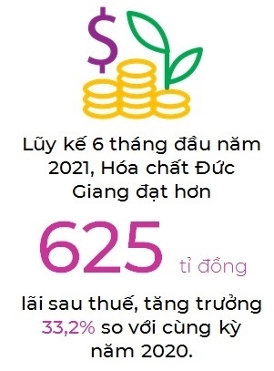 Hóa chất Đức Giang lãi hơn 333 tỉ đồng trong quý II