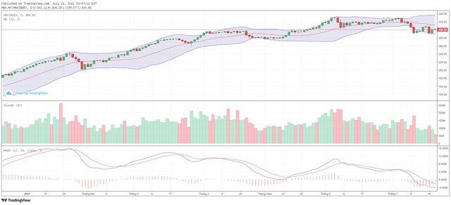 Góc nhìn kỹ thuật phiên giao dịch chứng khoán ngày 22/7: VN-Index đang trong xu hướng giảm ngắn hạn
