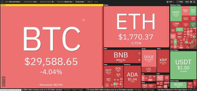 Giá Bitcoin hôm nay ngày 21/7: Thủng mốc 30.000 USD, liệu có phải Bitcoin đang quay về "thời kỳ đồ đá"?