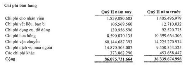 Nam Việt (ANV): Quý II/2021, lợi nhuận giảm 26,2% chủ yếu do chi phí bán hàng tăng cao