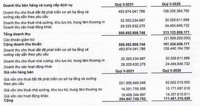 Long Hậu (LHG): Quý II/2021, lợi nhuận tăng 356,2% lên 217,6 tỷ đồng