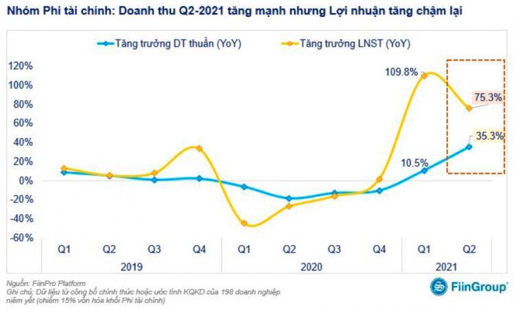 Lợi nhuận doanh nghiệp phi tài chính tăng trưởng chậm lại trong quý 2/2021