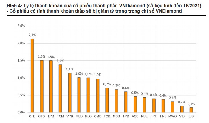 Điểm danh loạt cổ phiếu nguy cơ bị loại và giảm tỷ trọng trong rổ VnDiamond