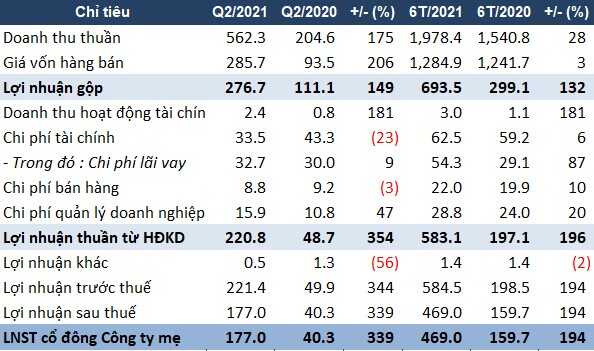 Ghi nhận doanh thu từ dự án BĐS, IJC báo lãi ròng quý 2 gấp 4.4 lần cùng kỳ