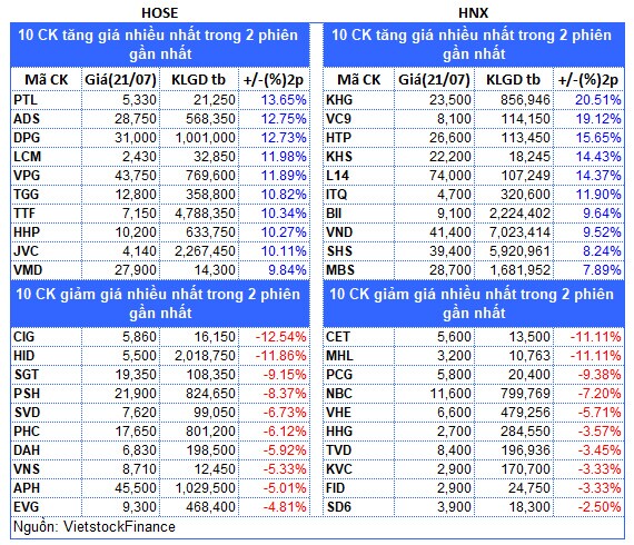Top cổ phiếu đáng chú ý đầu phiên 22/07