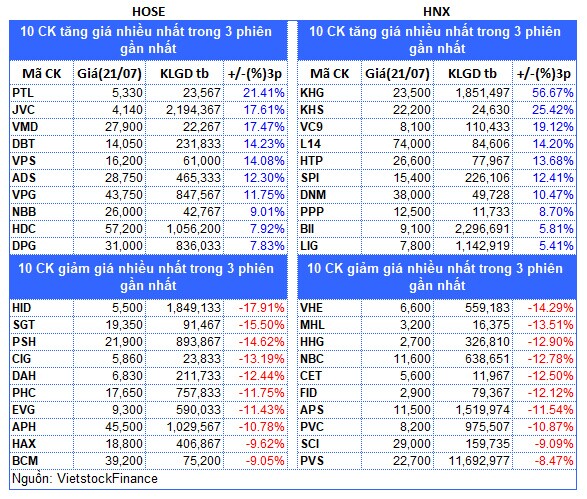 Top cổ phiếu đáng chú ý đầu phiên 22/07