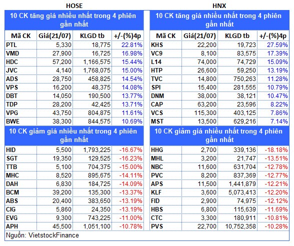 Top cổ phiếu đáng chú ý đầu phiên 22/07