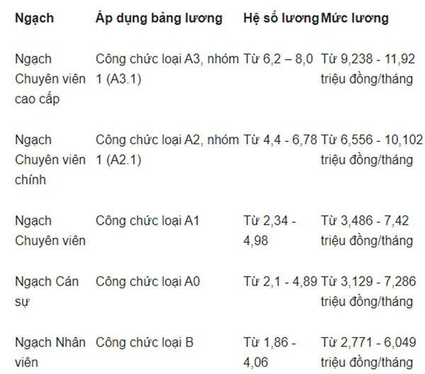 Chính sách tiền lương có hiệu lực từ tháng 8/2021