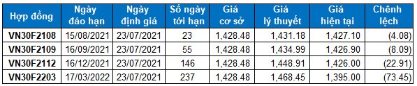Chứng khoán phái sinh Ngày 23/07/2021: Thị trường có hi vọng phục hồi mạnh