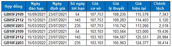 Chứng khoán phái sinh Ngày 23/07/2021: Thị trường có hi vọng phục hồi mạnh