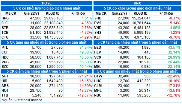 Vietstock Daily 23/07: Các chỉ số thị trường có thể về lại đỉnh cũ tháng 07/2021