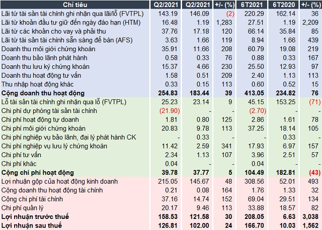 CTS báo lãi ròng bán niên 2021 gấp gần 17 cùng kỳ, đạt 167 tỷ đồng