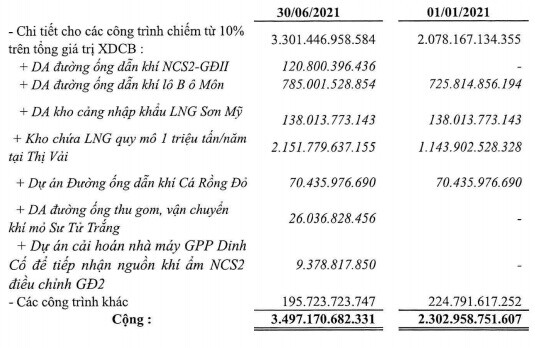 GAS báo lãi ròng quý 2/2021 tăng 32%, đạt 2,262 tỷ đồng