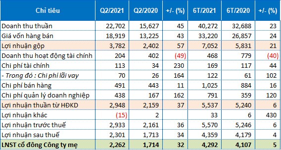 GAS báo lãi ròng quý 2/2021 tăng 32%, đạt 2,262 tỷ đồng