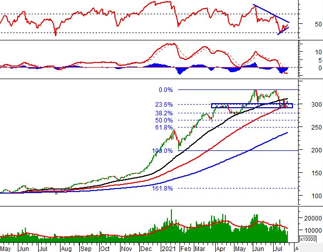 Vietstock Daily 23/07: Các chỉ số thị trường có thể về lại đỉnh cũ tháng 07/2021