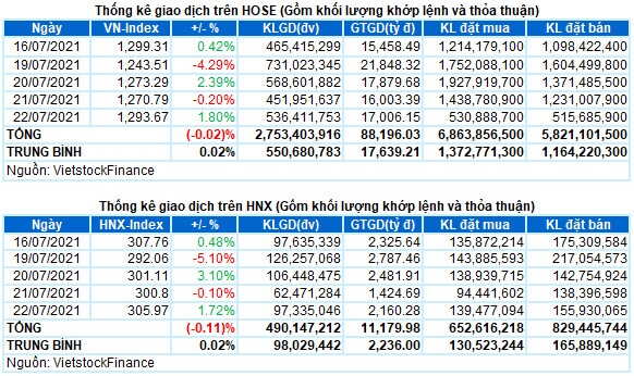 Vietstock Daily 23/07: Các chỉ số thị trường có thể về lại đỉnh cũ tháng 07/2021