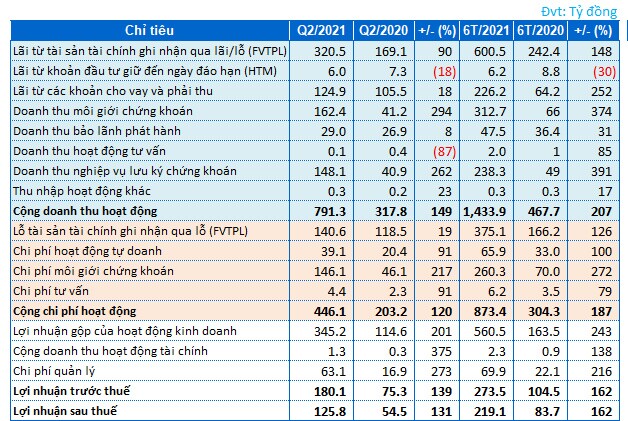 TVSI báo lãi trước thuế 6 tháng đạt 273.5 tỷ đồng