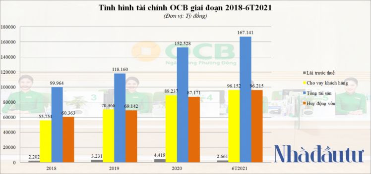 OCB lãi 2.661 tỷ, hoàn thành 48% kế hoạch năm
