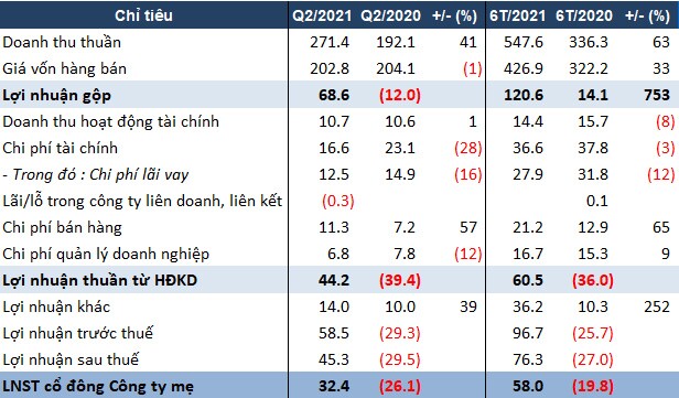 Giá cao su tăng cao, DRG báo lãi ròng quý 2 hơn 32 tỷ đồng