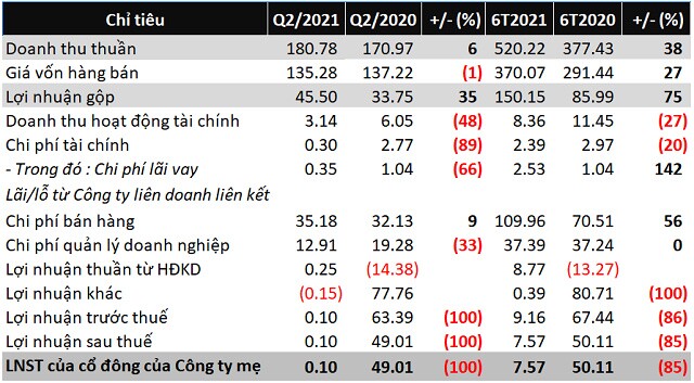 Bibica báo lãi ròng quý 2/2021 thấp nhất 9 năm
