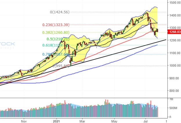 Nhịp đập Thị trường 23/07: VN-Index đánh mất thành quả tăng điểm phiên trước