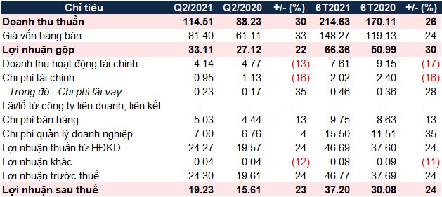 Gỗ Đức Thành báo lãi ròng quý 2/2021 tăng 23%