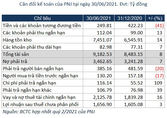 PNJ: Lãi ròng quý 2 gấp 7 lần cùng kỳ nhờ đẩy mạnh kênh bán hàng online giữa mùa dịch