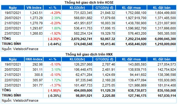 Chứng khoán Tuần 19-23/07/2021: Triển vọng dài hạn khá bi quan?