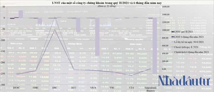 Nhiều công chứng khoán vẫn lỗ nặng