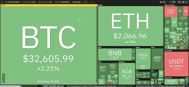 Giá Bitcoin hôm nay ngày 23/7: Niềm tin được củng cố, thị trường tiền điện tử tiếp mạch hồi phục