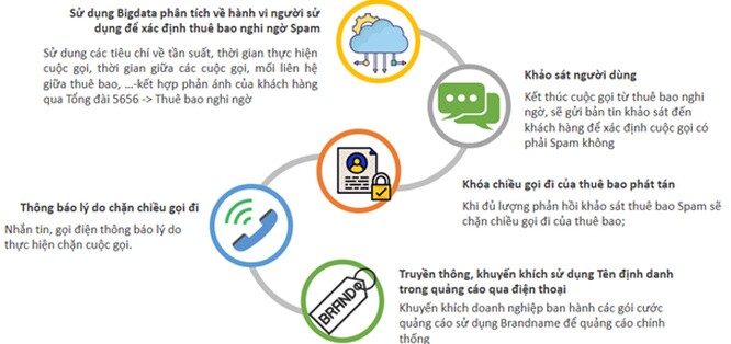 Việt Nam thắng lớn trong “trận chiến” với cuộc gọi lừa đảo, cuộc gọi rác