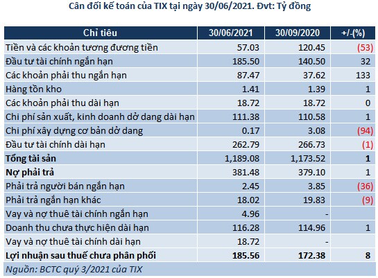 Tanimex: Lợi nhuận 9 tháng năm tài chính 2021 tăng 49%