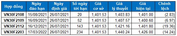 Chứng khoán phái sinh Tuần 26-30/07/2021: Rủi ro ngắn hạn khá lớn