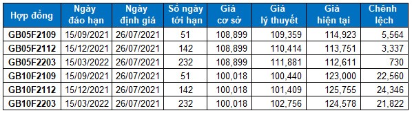 Chứng khoán phái sinh Tuần 26-30/07/2021: Rủi ro ngắn hạn khá lớn