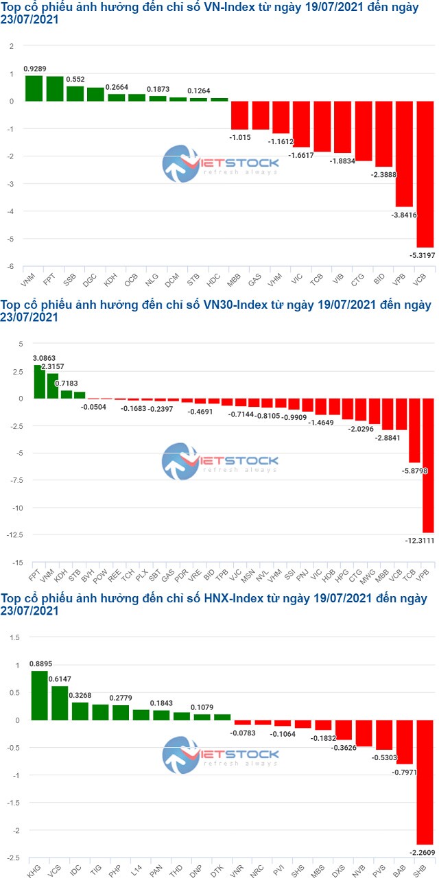 Nhóm cổ phiếu ngân hàng tiếp tục “cản trở” VN-Index về với mốc 1,300 điểm