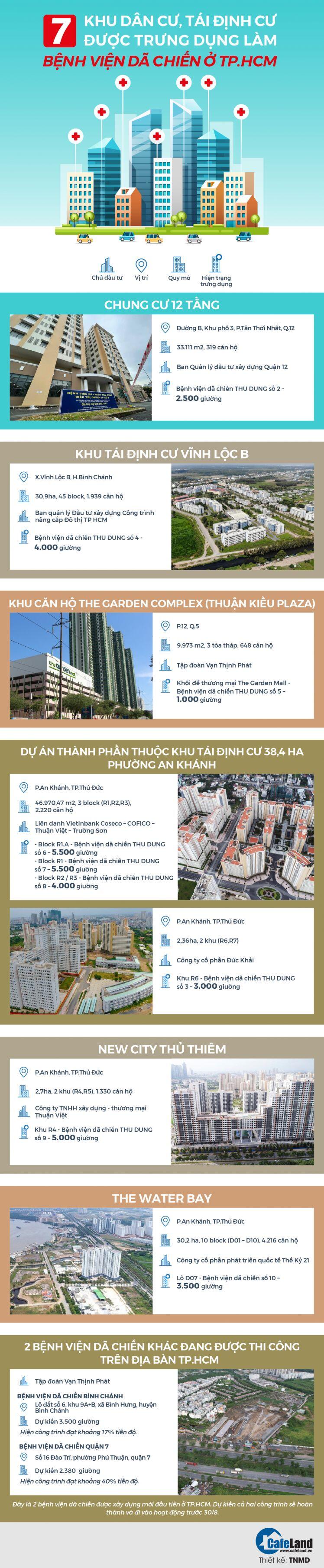 7 khu dân cư, tái định cư được trưng dụng làm bệnh viện dã chiến ở TP.HCM