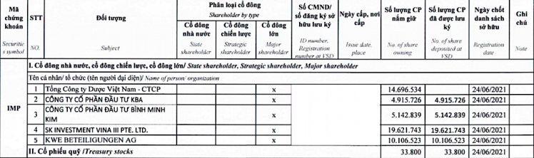 Ban lãnh đạo Imexpharm dự đoán doanh thu trong quý III sẽ bị giảm sút