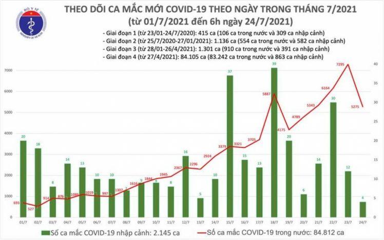 Sáng 24/7, Việt Nam có gần 4 ngàn ca mắc COVID-19 mới tại 19 tỉnh, thành