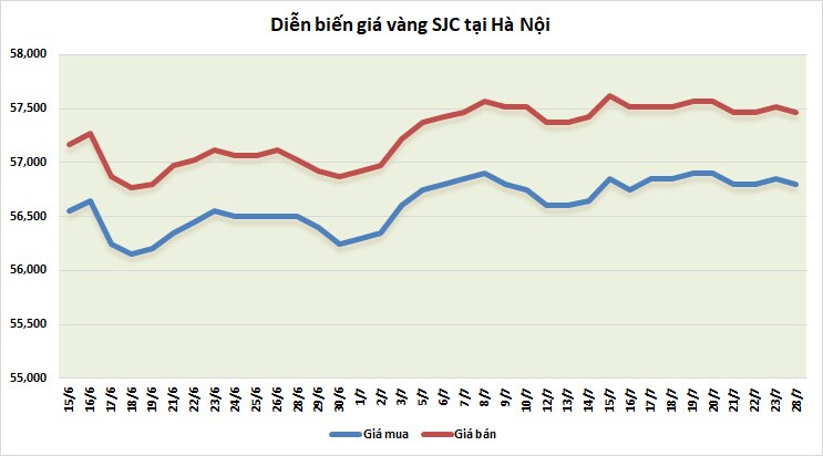 Giá vàng tuần tới: Giảm khi bạc xanh tiếp tục gia tăng sức mạnh