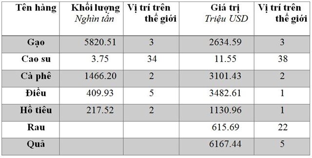 Xuất khẩu bền vững nông sản Việt Nam trong bối cảnh tham gia EVFTA