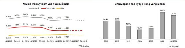 VN-Index có thể đạt 1.361 điểm về cuối năm, tương đương P/E là 14,5 lần cho năm 2021