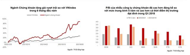 VN-Index có thể đạt 1.361 điểm về cuối năm, tương đương P/E là 14,5 lần cho năm 2021