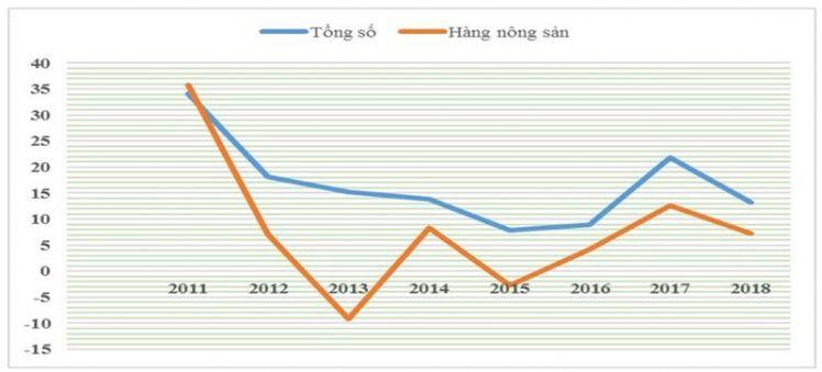 Xuất khẩu bền vững nông sản Việt Nam trong bối cảnh tham gia EVFTA