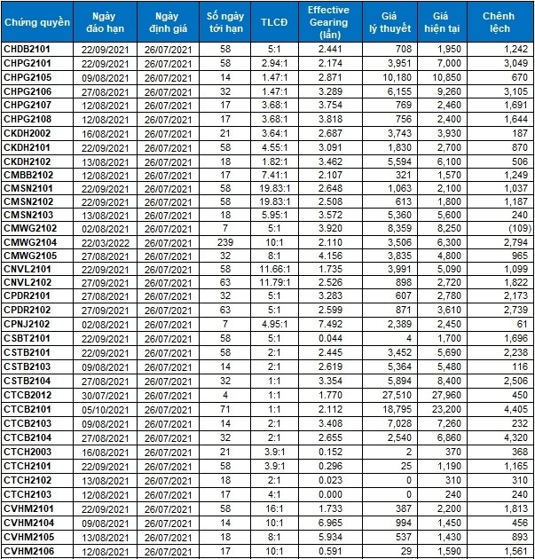 Thị trường chứng quyền Tuần 26-30/07/2021: Phía trước còn nhiều khó khăn