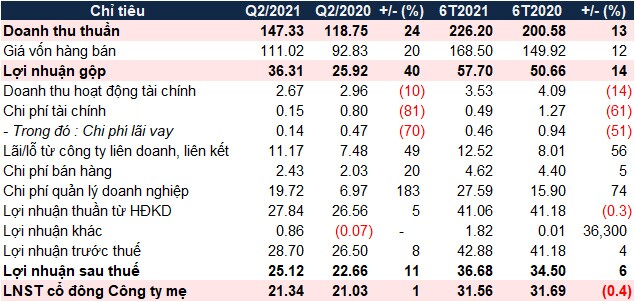 HUB báo lãi ròng quý 2/2021 “đi ngang”