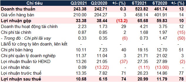 SAV báo lãi ròng quý 2/2021 tăng 74%