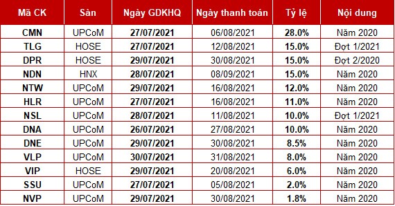 Những doanh nghiệp chốt quyền chia cổ tức tiền mặt cuối tháng 7