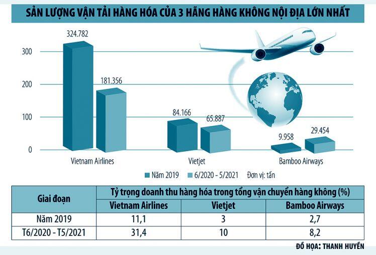 Đưa hàng hóa lên cabin chở khách - “cứu tinh” của hàng không Việt trong đại dịch